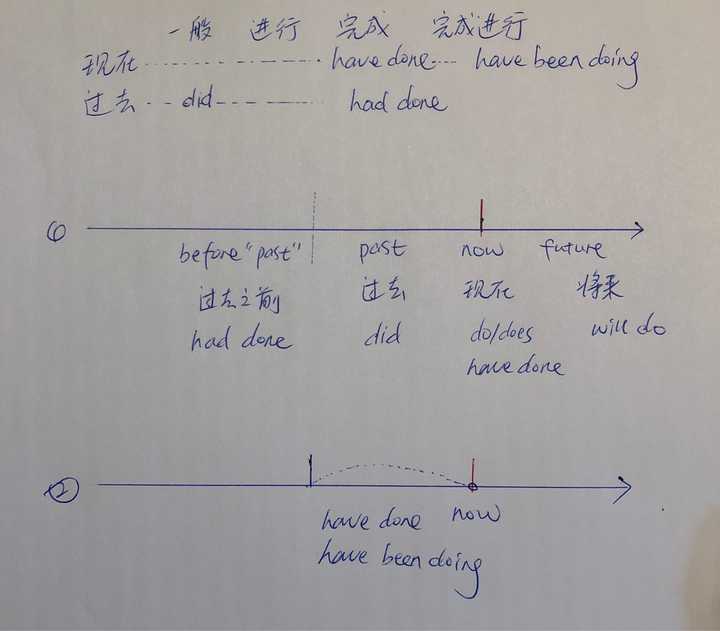 如何正确理解had Done Have Done Have Been Doing 这3 种时态 知乎 如何正确理解had Done Have Done Have Been Doing 这3 种时态 知乎
