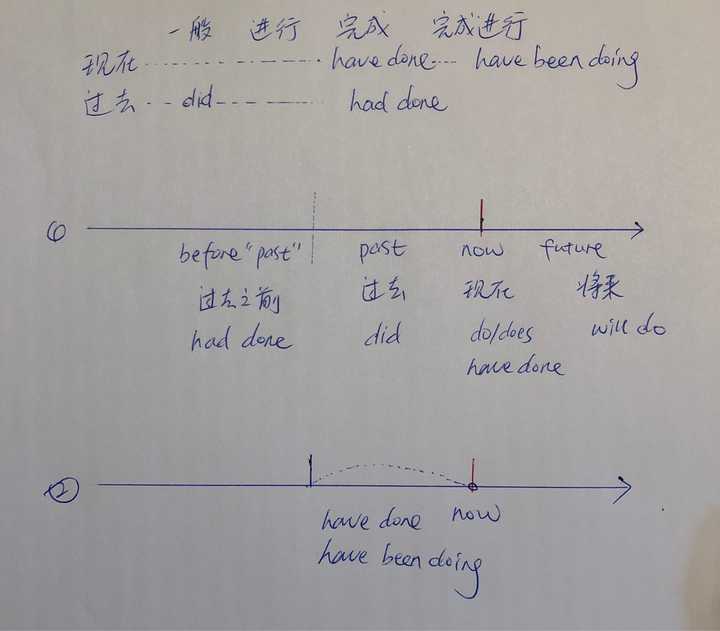 如何正确理解had Done Have Done Have Been Doing 这3 种时态 知乎