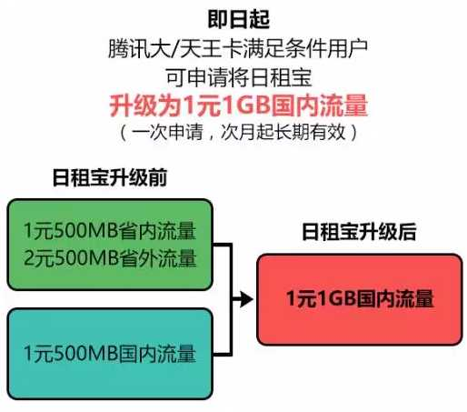 如何将天王卡升级为更高流量的套餐？  第1张