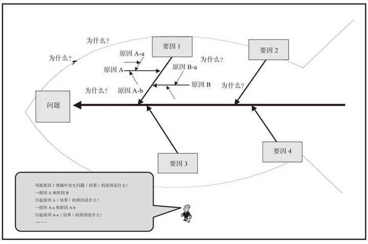 鱼骨图 让我们试着探究一下为什么方案总是提交不上来吧!