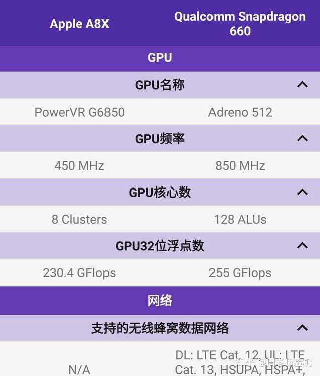 骁龙660相当于苹果的a8x,更别说a9处理器的6s,运行速度还是有一段距离