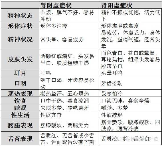 如何判断肾阴虚和肾阳虚？ - 知乎
