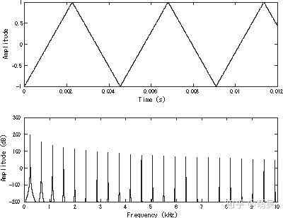 上图是三角波,下图是它的频谱