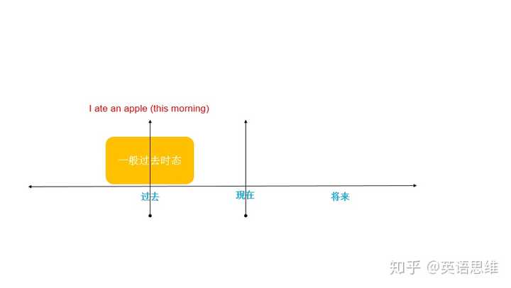 Witness的过去完成式 过去完成式和一般过去式 过去式和过去完成时