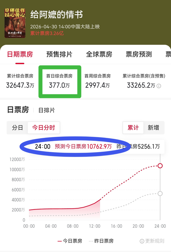 从首日票房377万一路逆袭至单日票房破1亿，想知道《给阿嬷的情书》到底做对了什么？