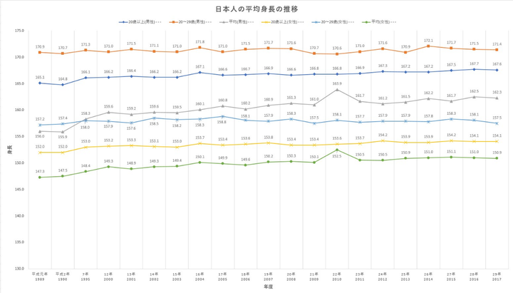 人 平均 身長 日本