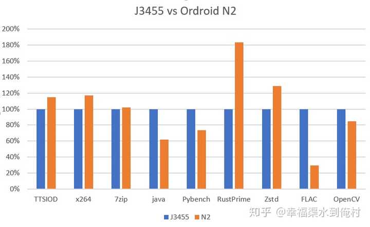 群晖ds1618 这款凌动c3538 性能相当于英特尔酷睿哪款处理器 相当于arm哪款处理器 知乎