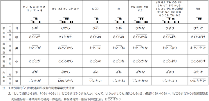 日语声调应该如何掌握 亘佑 的回答 知乎