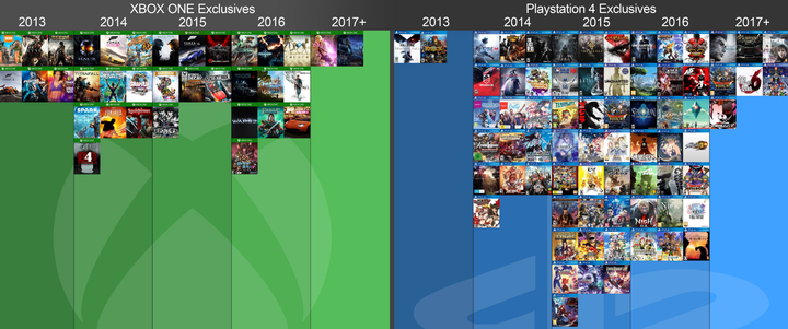 不追求独占的新人玩家购买ps 4 还是xbox One 知乎