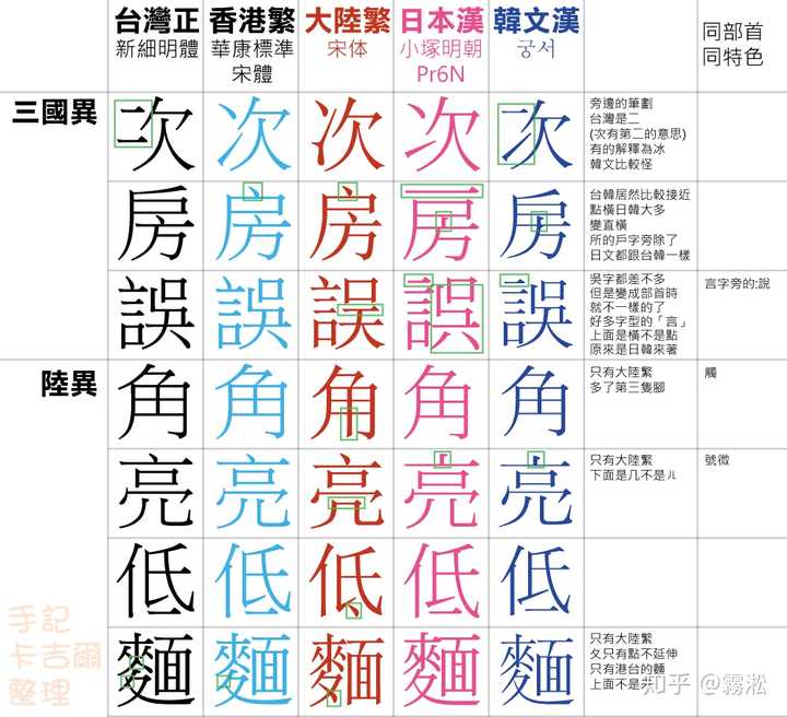 大陆的繁体字和港澳台的标准字有何不同 知乎 大陆的繁体字和港澳台的标准字有何不同 知乎