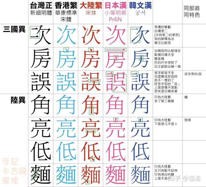 大陆的繁体字和港澳台的标准字有何不同 知乎