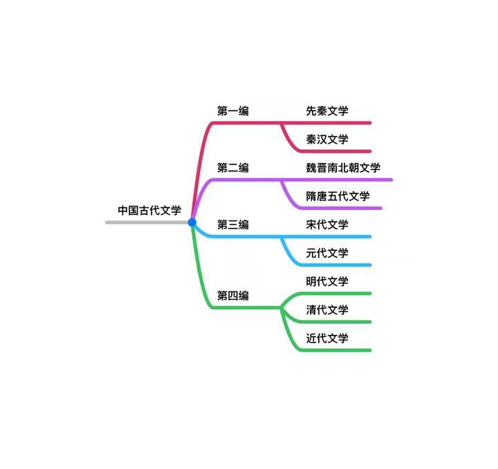 如何在一晚上之内复习完中国古代文学史?