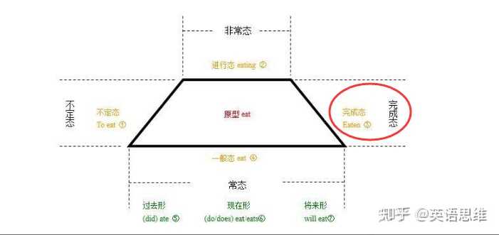 在英语中 为什么 Be 及其相关变形没有实际动作与之对应 但还是划分到动词一类 知乎