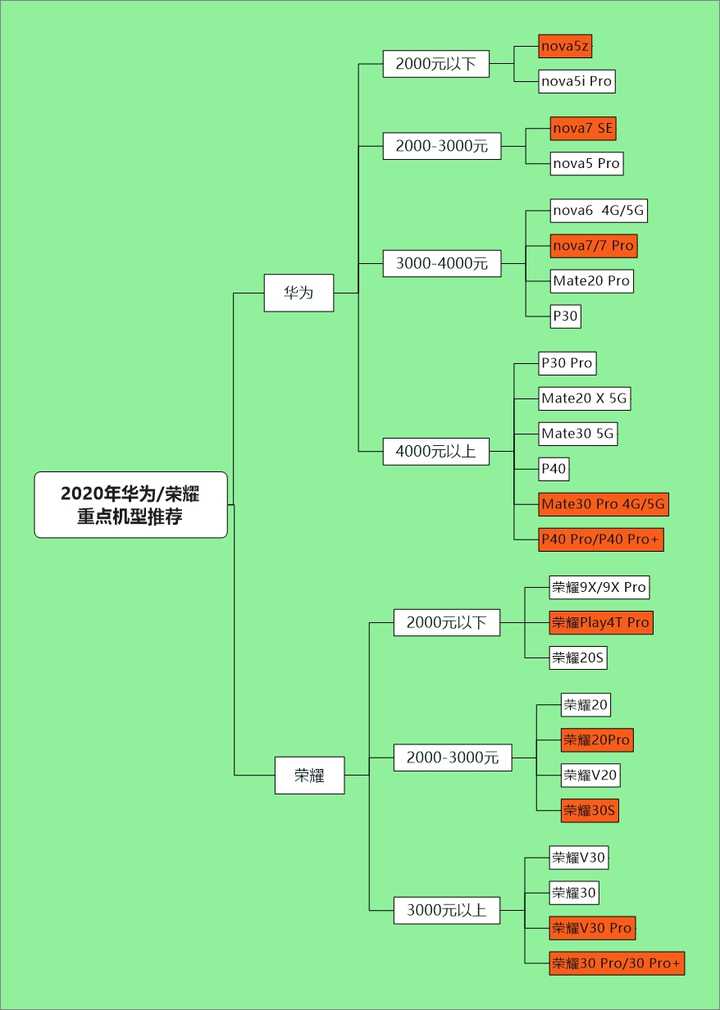 华为哪款手机适合学生党?