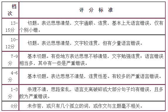 如何提高英语四六级写作水平 知乎 如何提高英语四六级写作水平 知乎