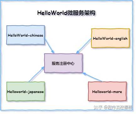 微服务架构是什么 知乎