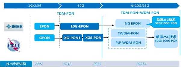 25G/100G-PON <wbr>进展和演进趋势分析 25G/100G-PON <wbr>进展和演进趋势分析