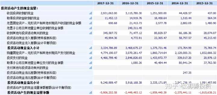 为什么有的企业经营性现金流连续几年都是负数 而利润却是连年增长 知乎