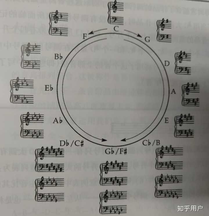 钢琴五线谱的调号怎么看,请讲讲原理? - 知乎
