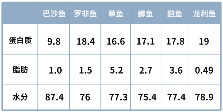 传言中国超市里的龙利鱼其实原名巴沙鱼 对人体大大有害 是否属实 知乎