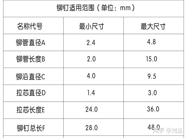 答:以下是飞效铆钉机所适用的拉钉尺寸范围