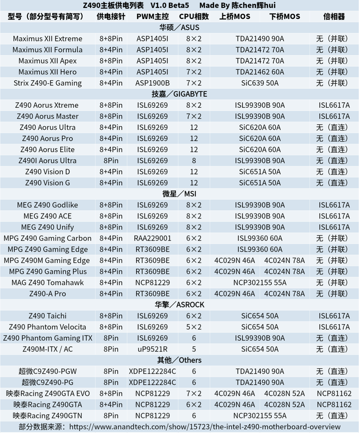 部分z490主板供电列表. ace确实比carbon的供电要好.