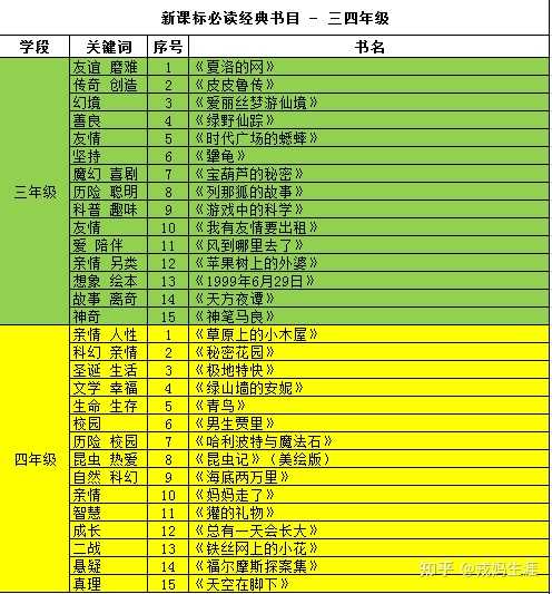 小学三四年级的小学生适合读什么课外书 知乎