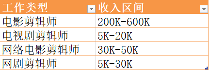 剪辑师工资待遇怎么样 知乎