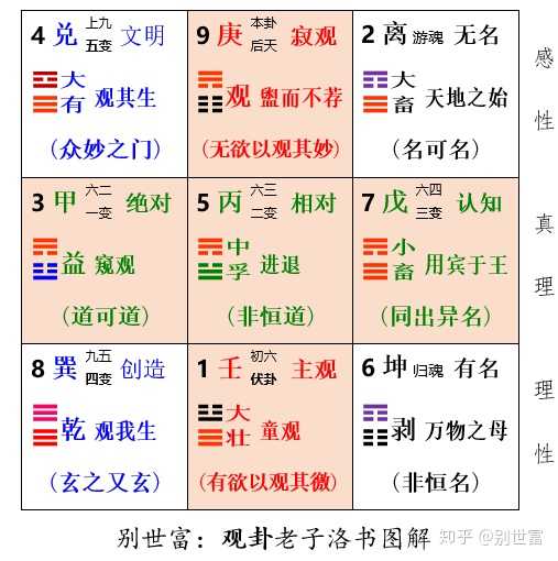 本章是老子对易经观卦的领悟,详见我的文章别世富:"道可道"洛书图解