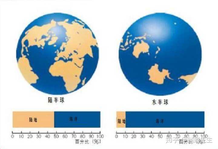 如何分辨南北半球? - 知乎