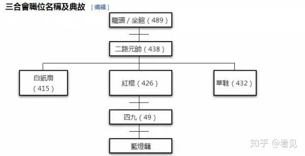 洪门 三合会 合和图 和胜和 这几个是什么关系 先有的谁 知乎