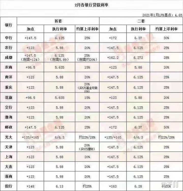 房贷贷哪个银行好？