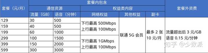 运营商推迟5g套餐