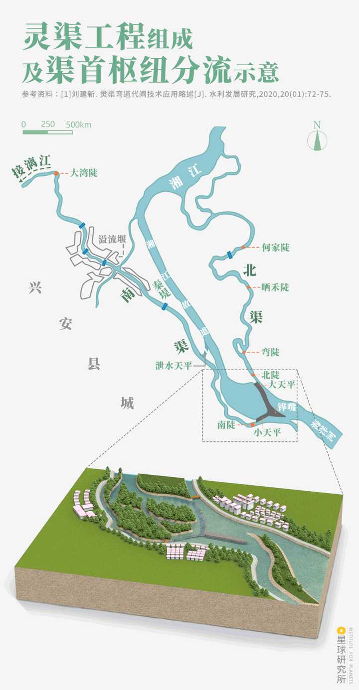 工程组成及渠首枢纽分流示意;灵渠包括铧嘴,大天平,小天平,陡门,南渠