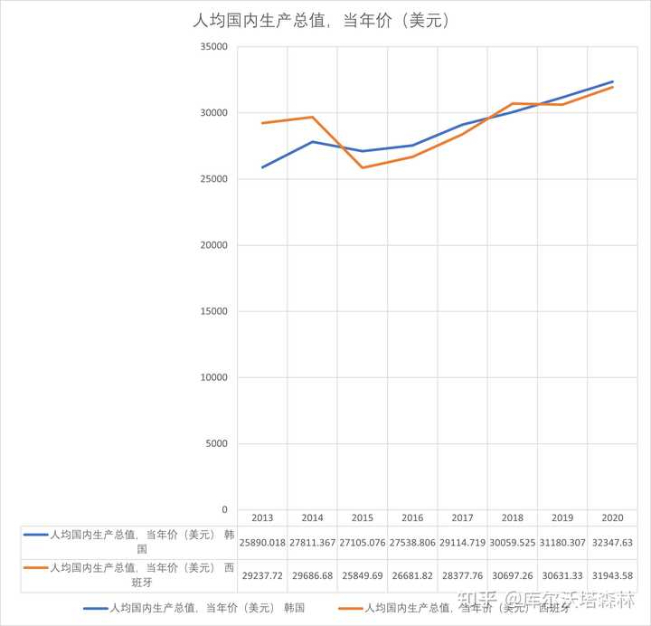 西班牙是如何成为比韩国还要富裕的发达国家的 知乎