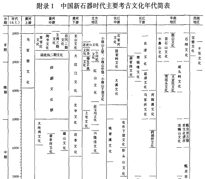 以下"中国"作现在中国国境线以内解,简单描绘一下考古学所勾勒出的图