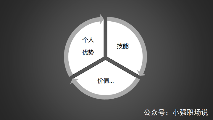 在確定目標行業之後,我們可以結合第一項裡的個人優勢來選擇切入崗位