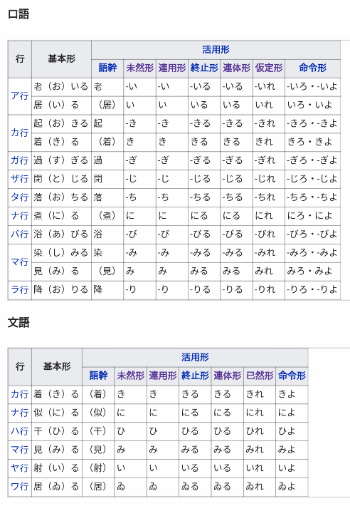 日語動詞中為什麼要分為 一類動詞 二類動詞 三類動詞 如何記憶和運用 希臘橄欖短知乎