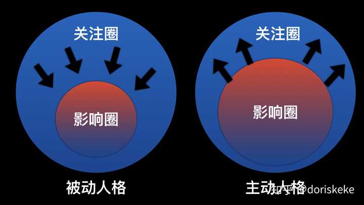 在关注圈和影响圈中间的空白就是你关注但你也影响不了的,比如别人家