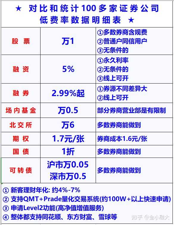 想开通融资融券，利率一般多少啊？