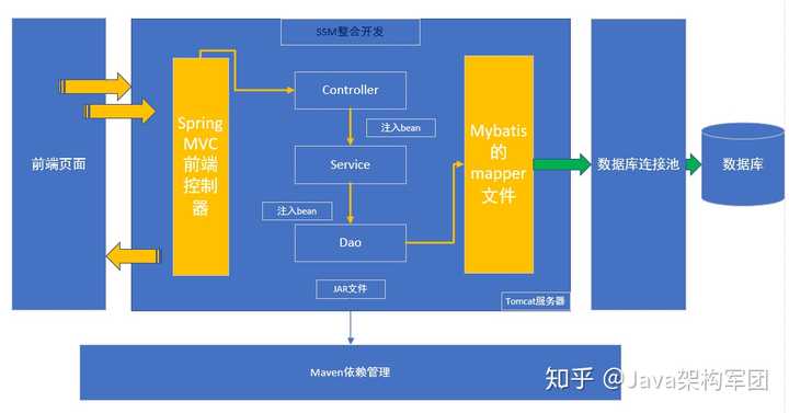 如何整合Maven, MyBatis和Spring MVC以优化Java项目开发流程？