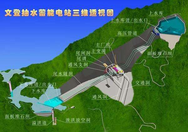 装机容量210万千瓦,但很快就该是我国的河北丰宁抽水蓄能电站的360万