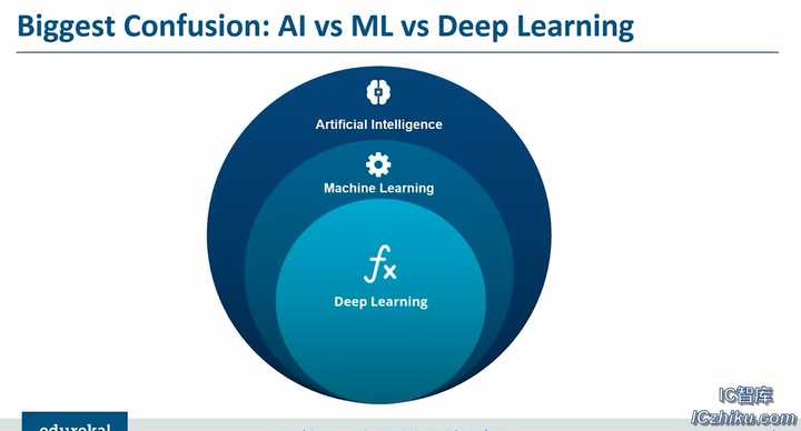 人工智能,机器学习和深度学习的区别?