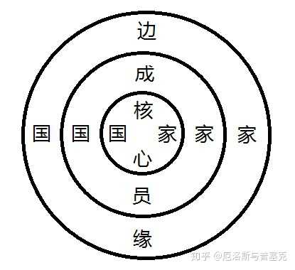 核心国家 成员国家和 边缘国家这样的三层同心圆结构.