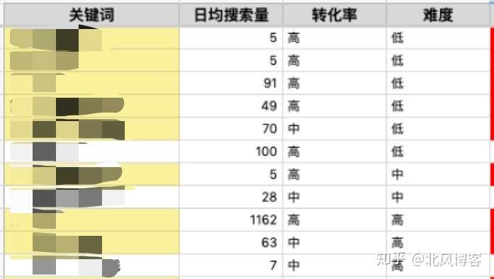 后通过分析关键词的搜索量、竞争度以及转化率来判断接下来做什么内容。