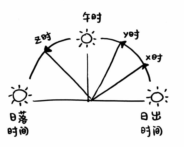 日出正午日落与太阳高度角的关系?