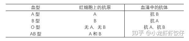 Ab型血真的是万能受血者 O型血真的是万能输血者吗 知乎