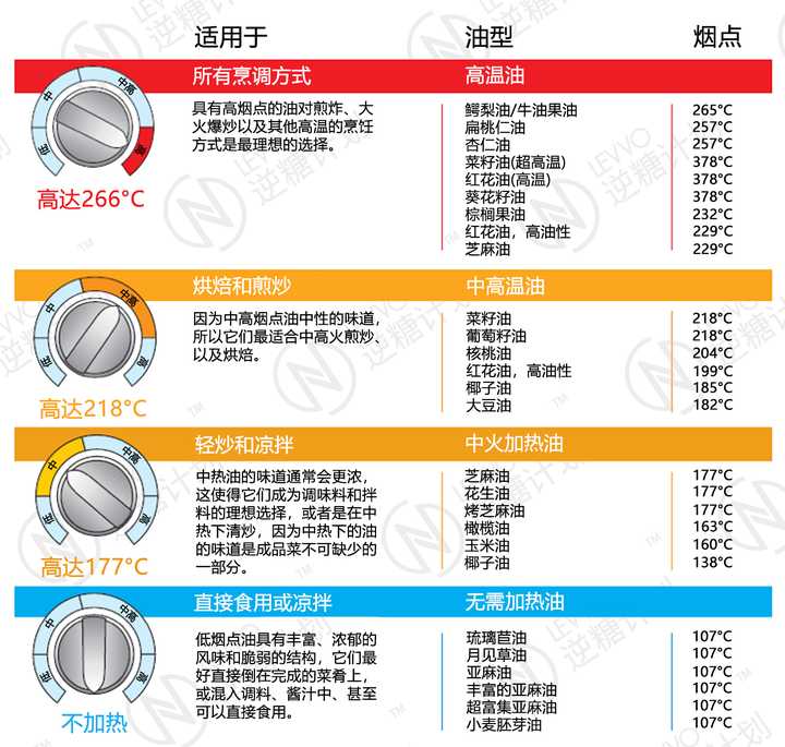 哪种常见食用油最健康 知乎