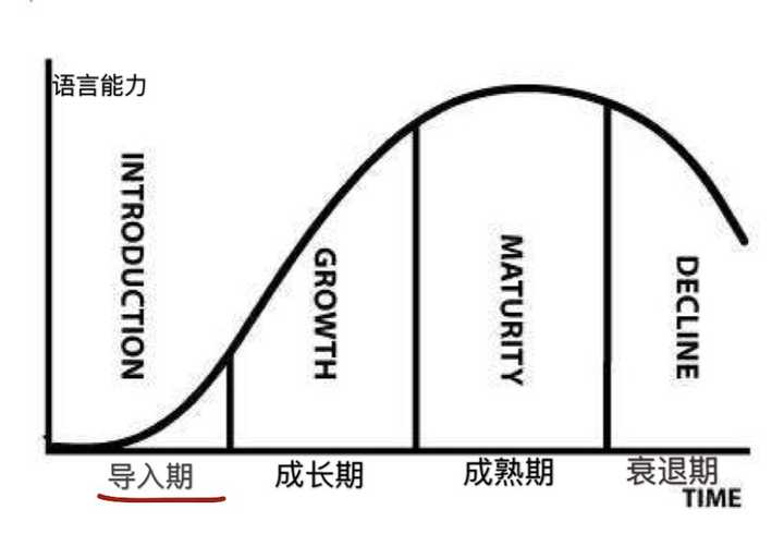 怎样才能从英语很糟糕的人变成英语很厉害的人 知乎