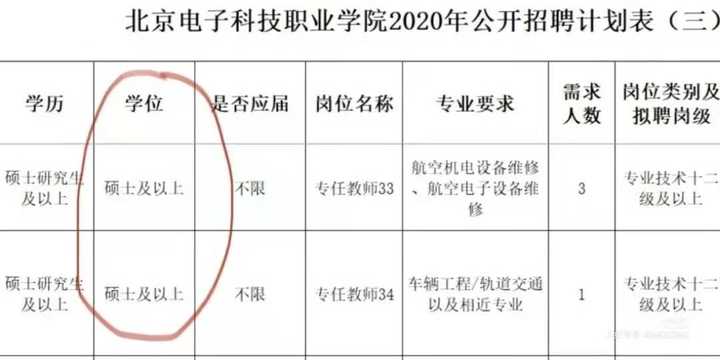 校的招聘要求可知,大多数高职大专院校对于学历的要求仍是研究生及以上
